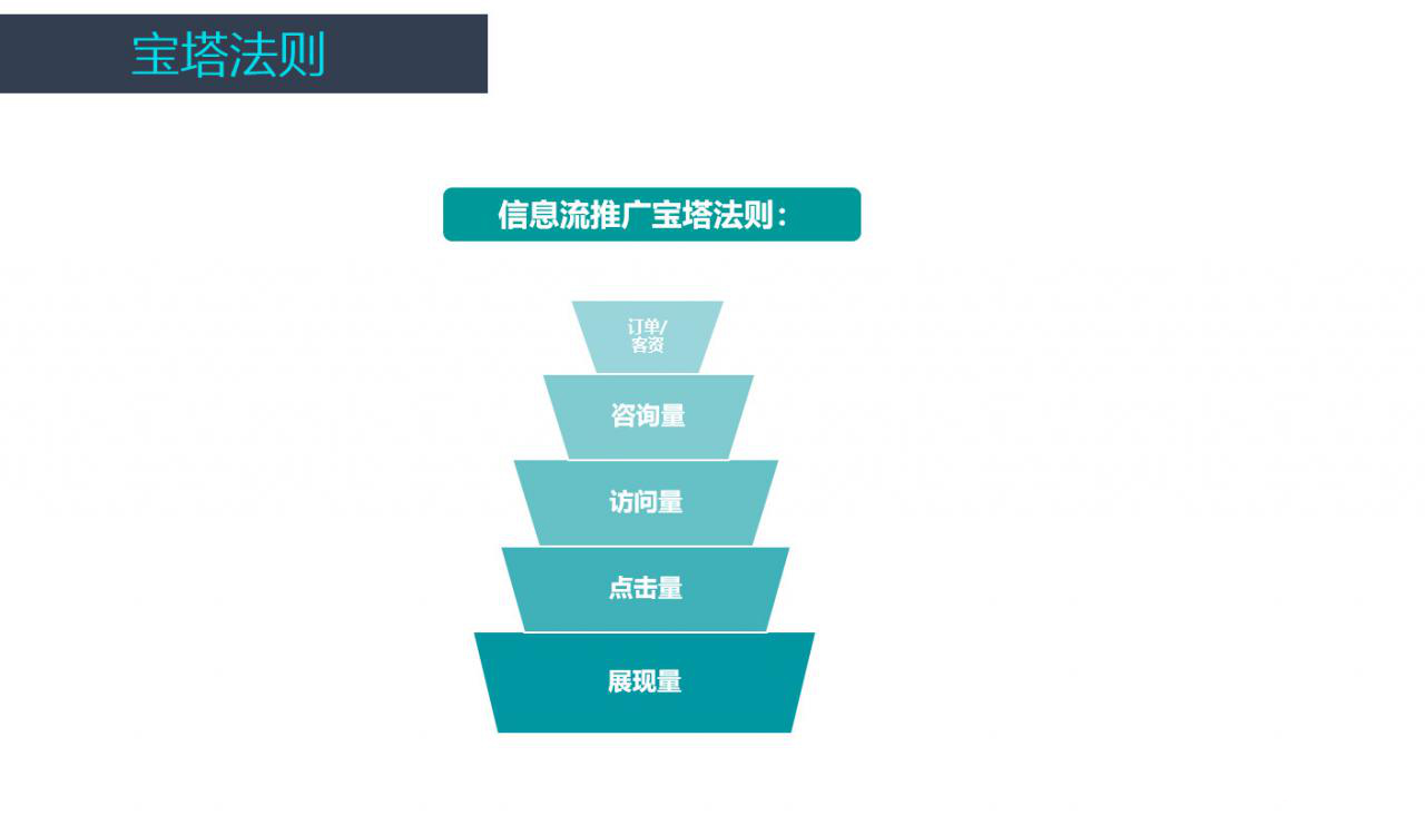 信息流广告投放过程中，日常数据监控怎么做会更有效?